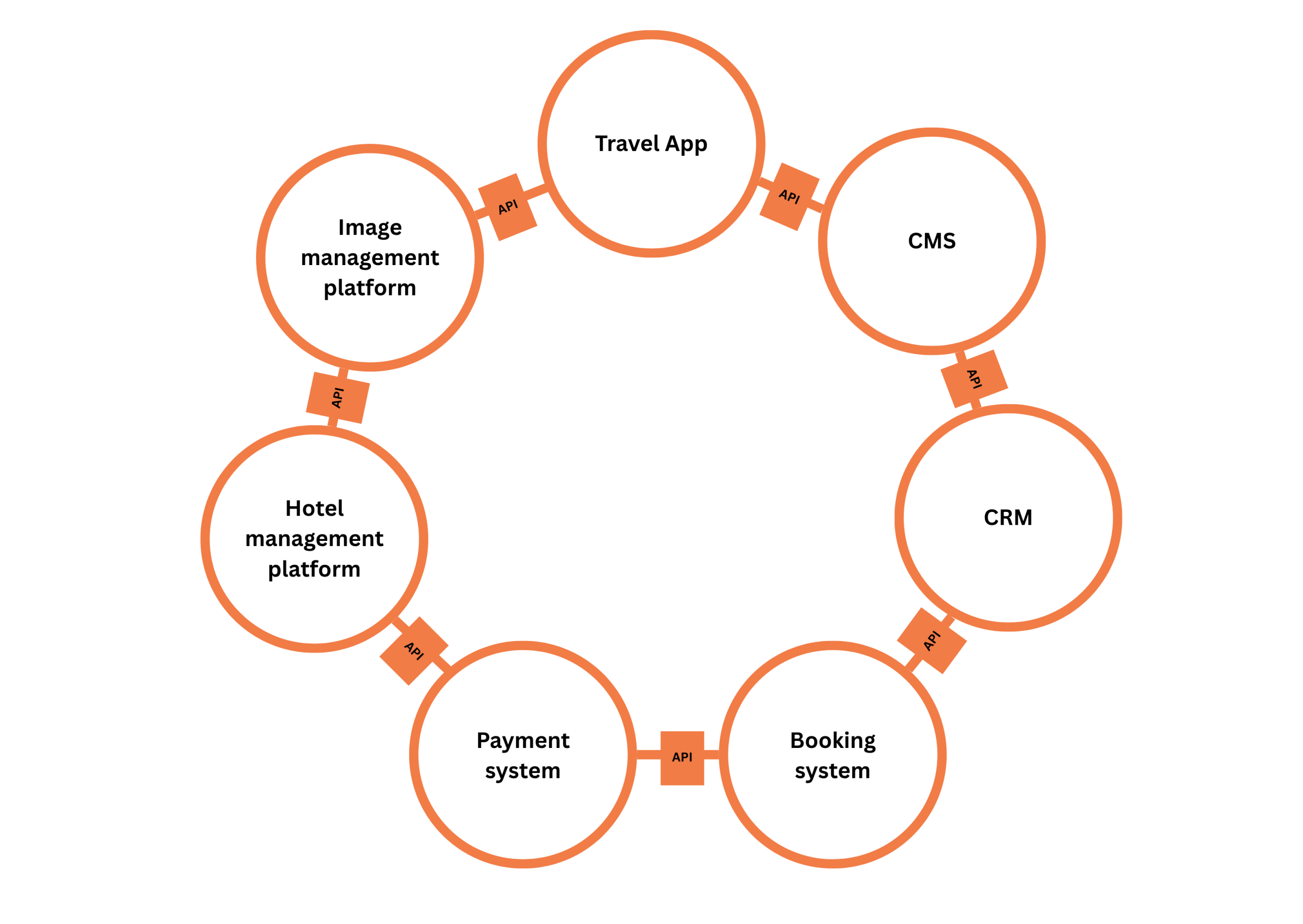 Travel automation | how to automate the travel process | automated travel booking